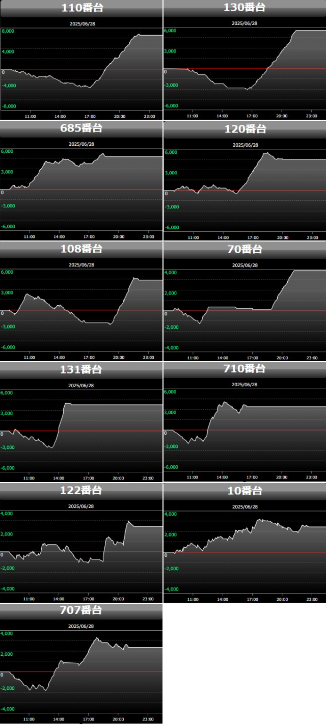 出玉スランプグラフ