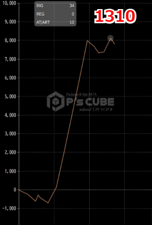 出玉スランプグラフ