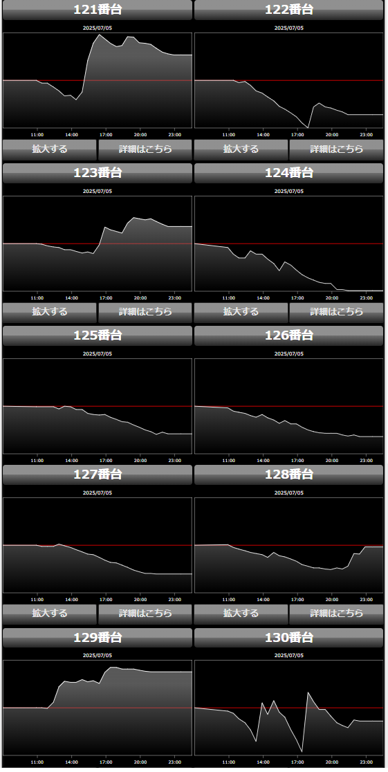 出玉スランプグラフ