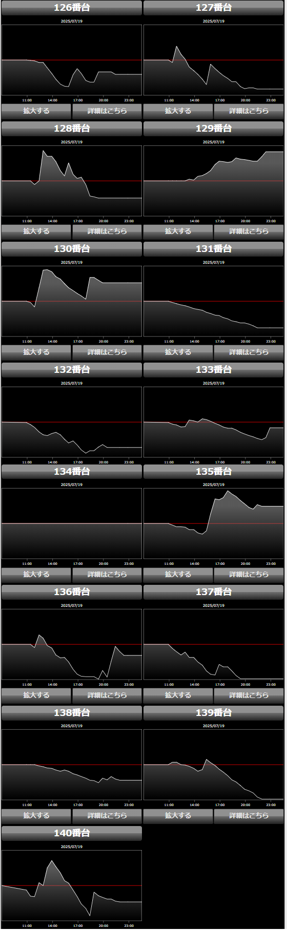 出玉スランプグラフ