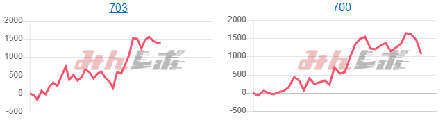 出玉スランプグラフ