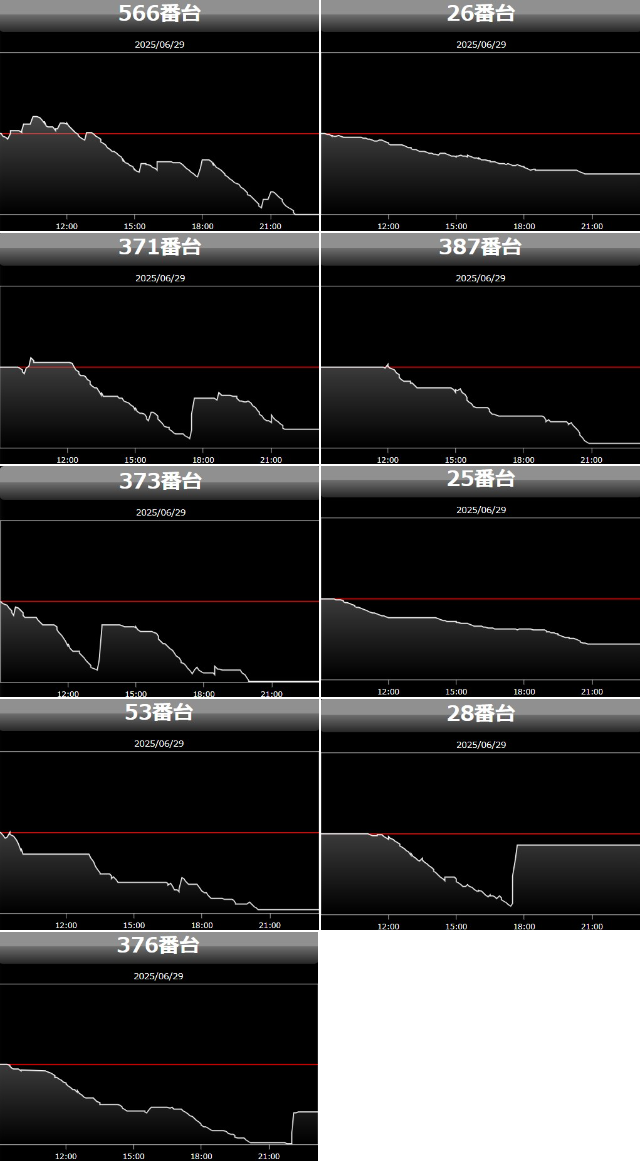出玉スランプグラフ