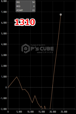 出玉スランプグラフ