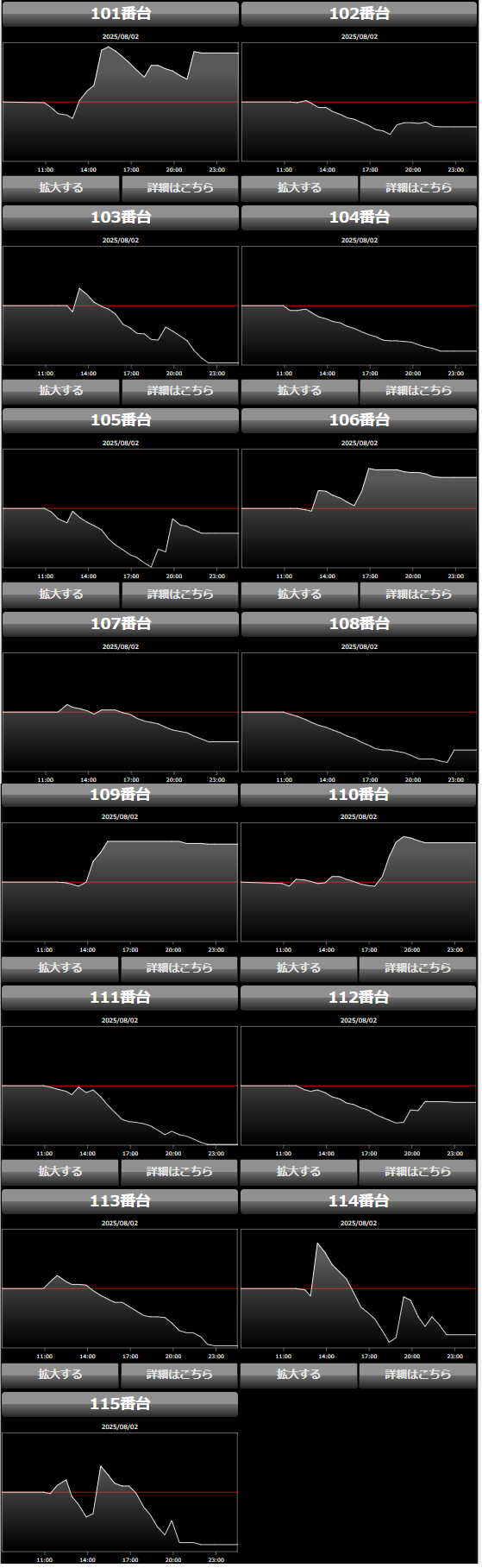 出玉スランプグラフ