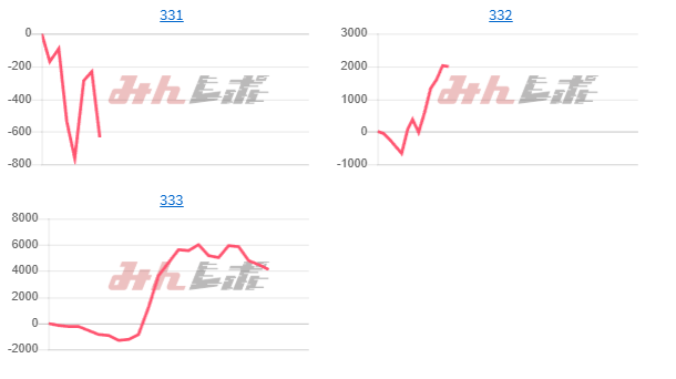 出玉スランプグラフ