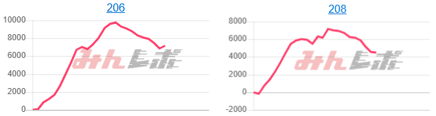 出玉スランプグラフ