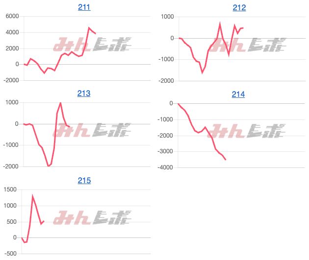 出玉スランプグラフ