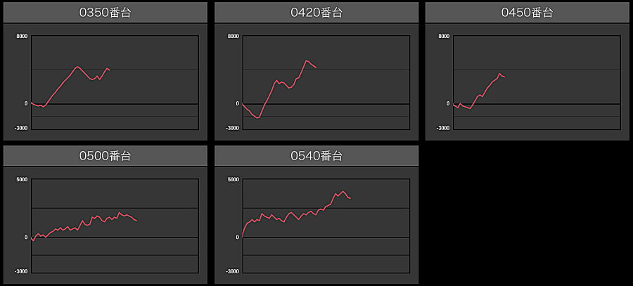 出玉スランプグラフ