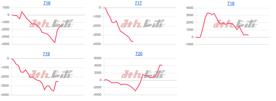 出玉スランプグラフ