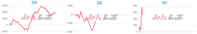 出玉スランプグラフ