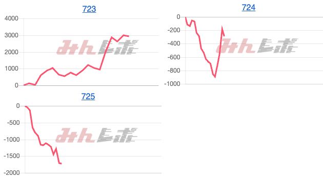 出玉スランプグラフ
