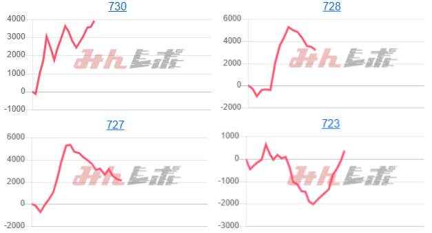 出玉スランプグラフ