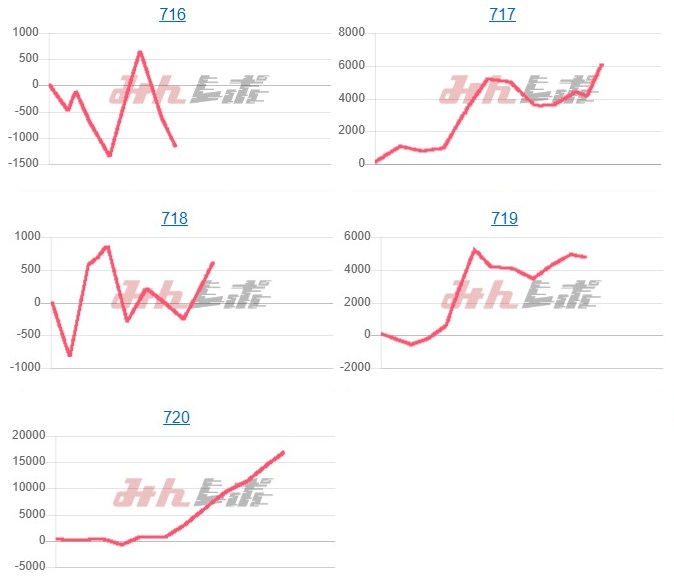 出玉スランプグラフ