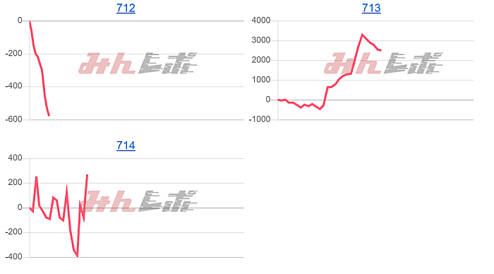 出玉スランプグラフ