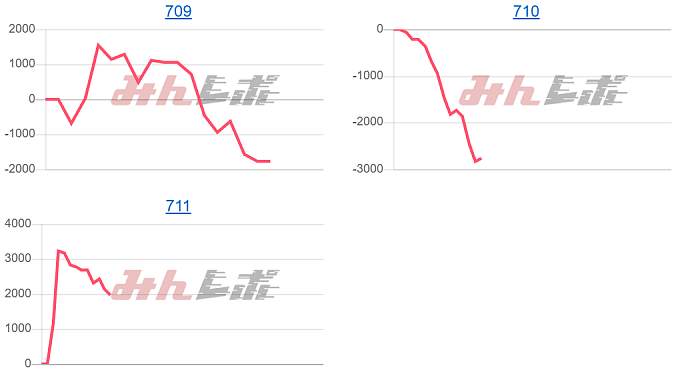 出玉スランプグラフ