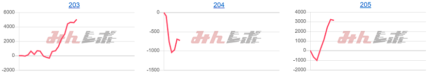 出玉スランプグラフ