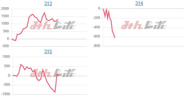 出玉スランプグラフ