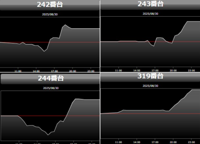 出玉スランプグラフ