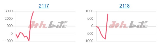 出玉スランプグラフ