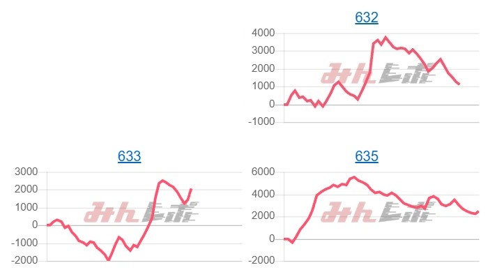 出玉スランプグラフ