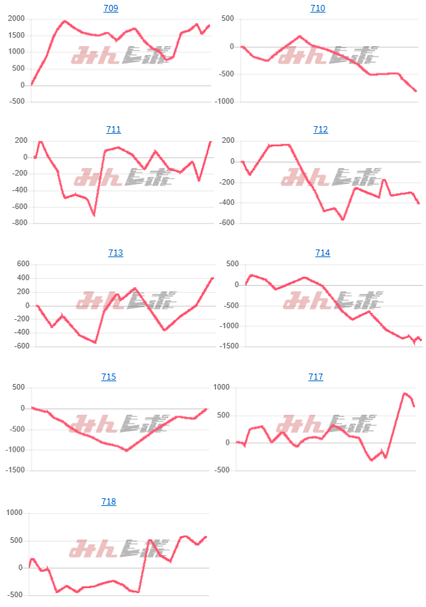 出玉スランプグラフ