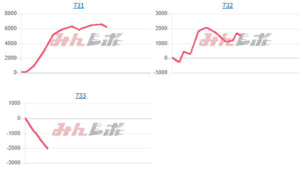 出玉スランプグラフ