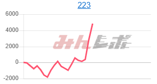 出玉スランプグラフ