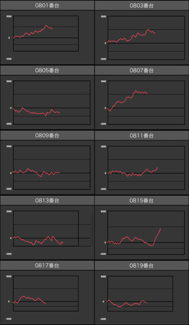 出玉スランプグラフ
