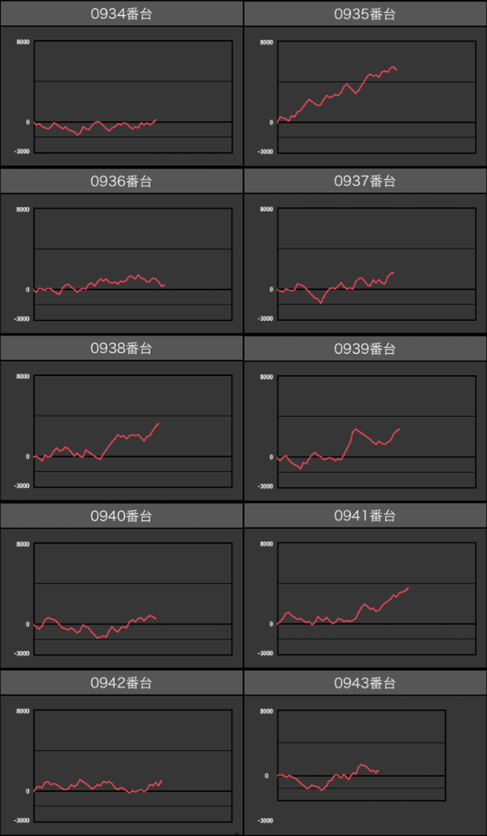 出玉スランプグラフ