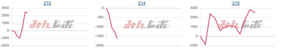 出玉スランプグラフ