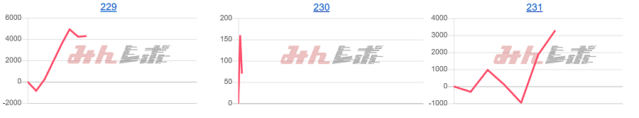 出玉スランプグラフ