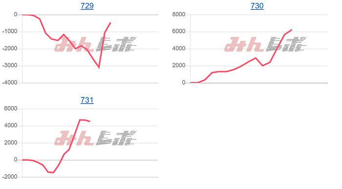 出玉スランプグラフ