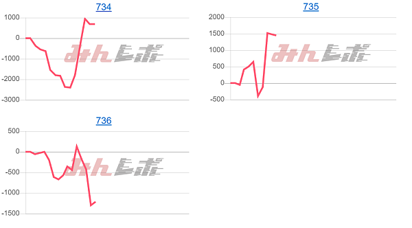 出玉スランプグラフ