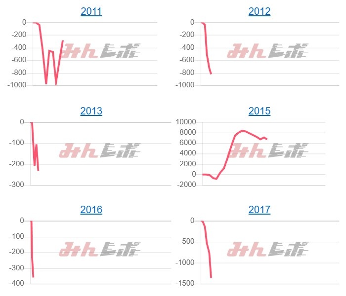 出玉スランプグラフ