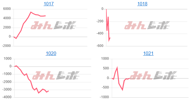 出玉スランプグラフ