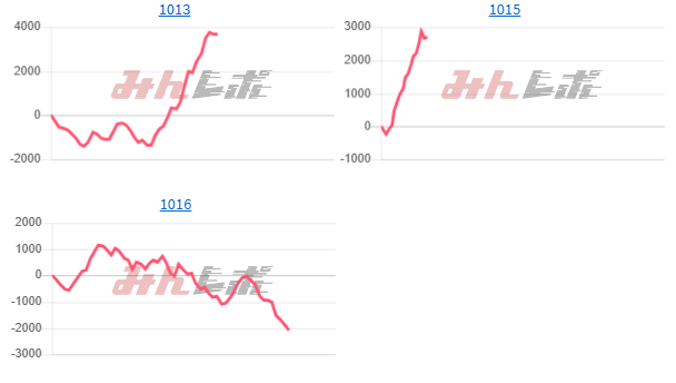 出玉スランプグラフ