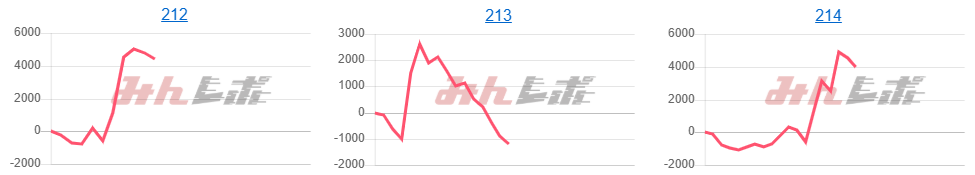 出玉スランプグラフ