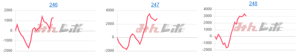 出玉スランプグラフ