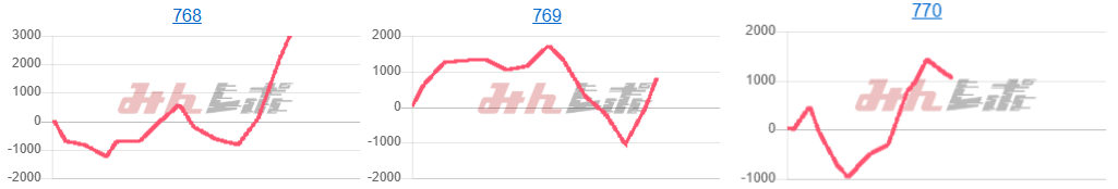 出玉スランプグラフ