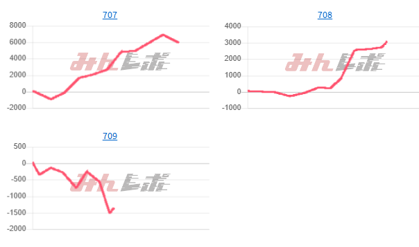 出玉スランプグラフ