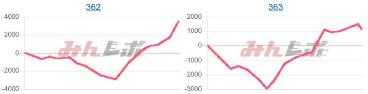 出玉スランプグラフ