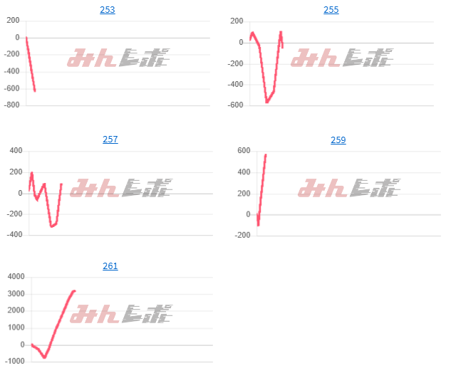 出玉スランプグラフ