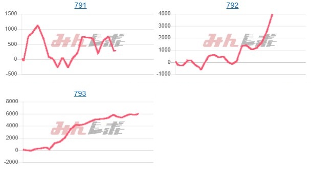 出玉スランプグラフ