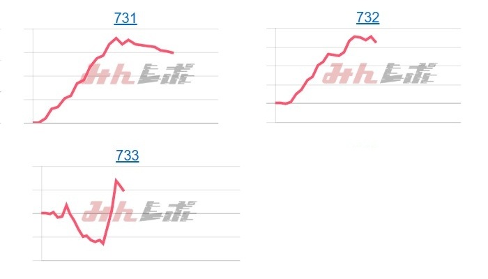 出玉スランプグラフ