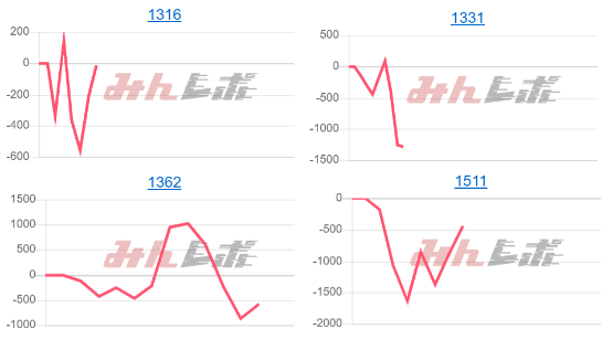 出玉スランプグラフ
