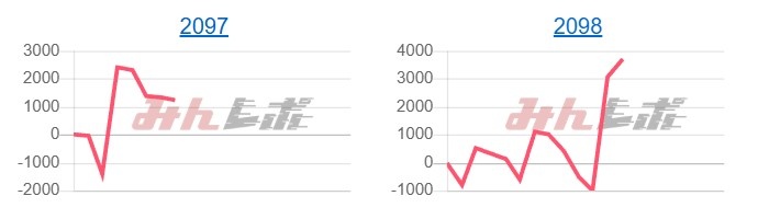 出玉スランプグラフ