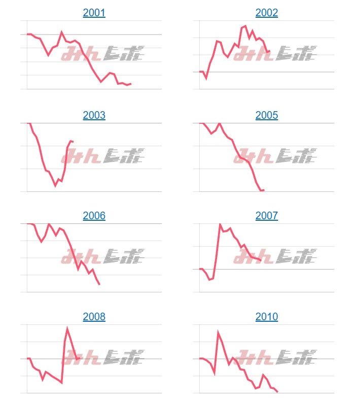 出玉スランプグラフ