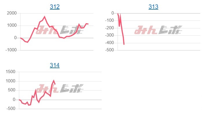 出玉スランプグラフ