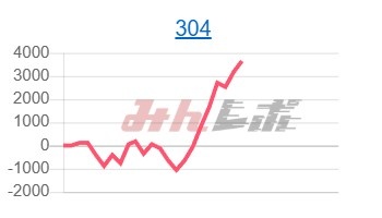 出玉スランプグラフ