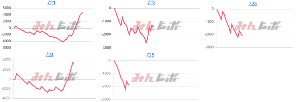 出玉スランプグラフ